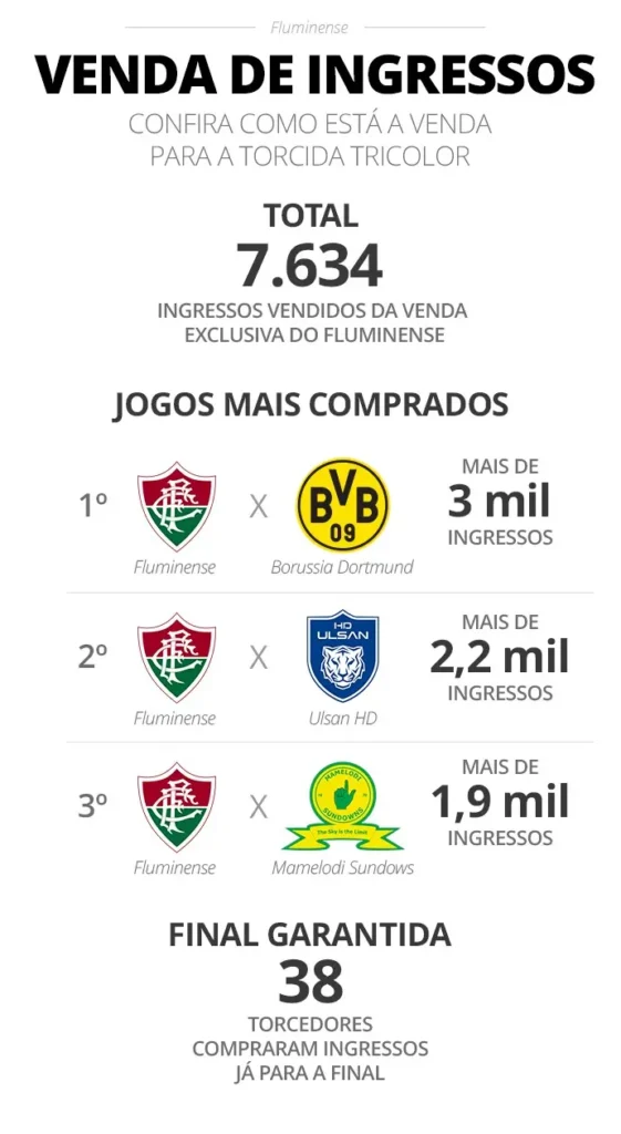 Fluminense na Copa: Torcedores de 26 países e o jogo contra o Borussia como destaque