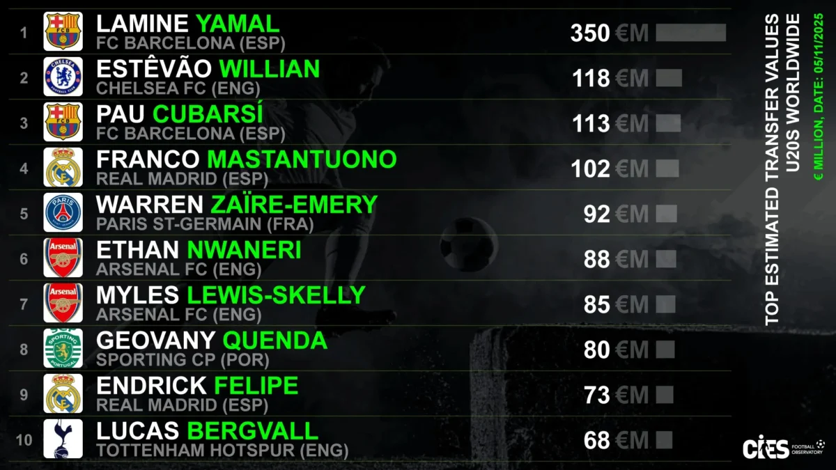 Estêvão e Endrick: os 10 jovens mais valiosos do planeta, veja quem são