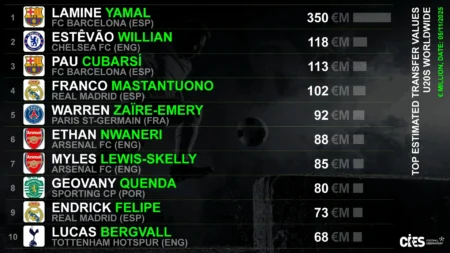 Estêvão e Endrick: os 10 jovens mais valiosos do planeta, veja quem são