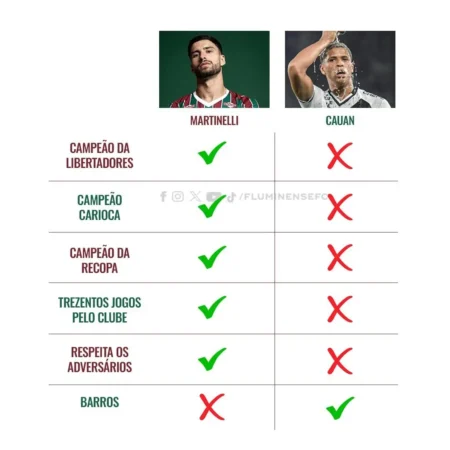 Fluminense cutuca rivais ao comparar Martinelli e Barros após avanço no Carioca Fluminense cutuca rivais ao comparar Martinelli e Barros após avanço no Carioca